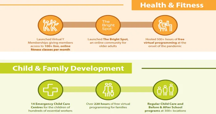 How the YMCA of Greater Toronto stepped up in response to COVID-19